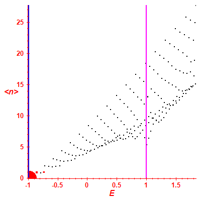 Peres lattice <N>